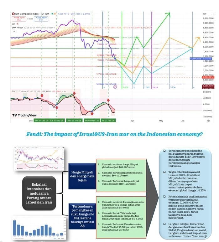 Three Scenarios for Jakarta Stock Market Amid Iran–US–Israel Conflict
