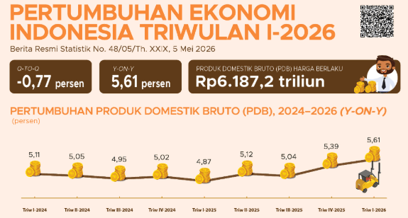 BPS: Indonesia’s Economy Expands 5.61% in Q1 2026
