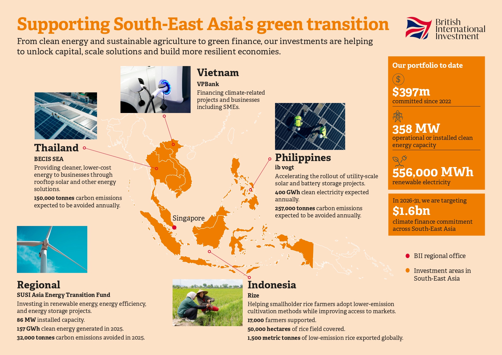 British International Investment Targets $1.6 Billion for SEA Climate Finance