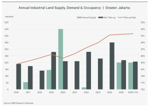 Annual Industrial Land Supply, Demand & Occupancy