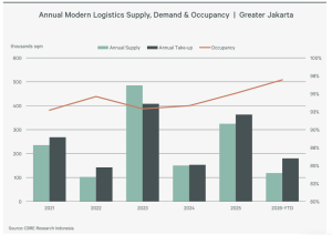 Annual Modern Logistics Supply, Demand & Occupancy