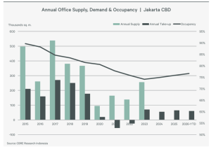 Annual Office Supply, Demand & Occupancy
