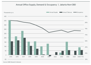 Annual Office Supply, Demand & Occupancy Jakarta non-CBD