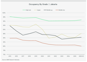 Malls Occupancy by Grade